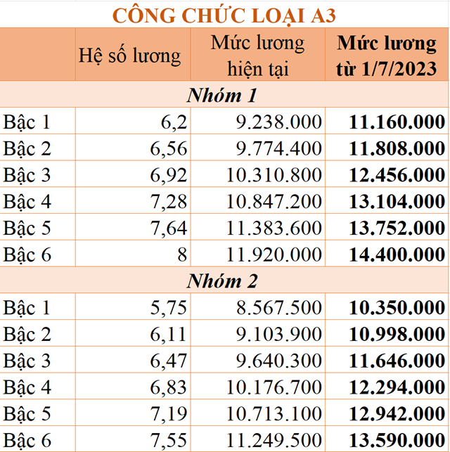 Bảng lương của công chức từ ngày 1/7/2023