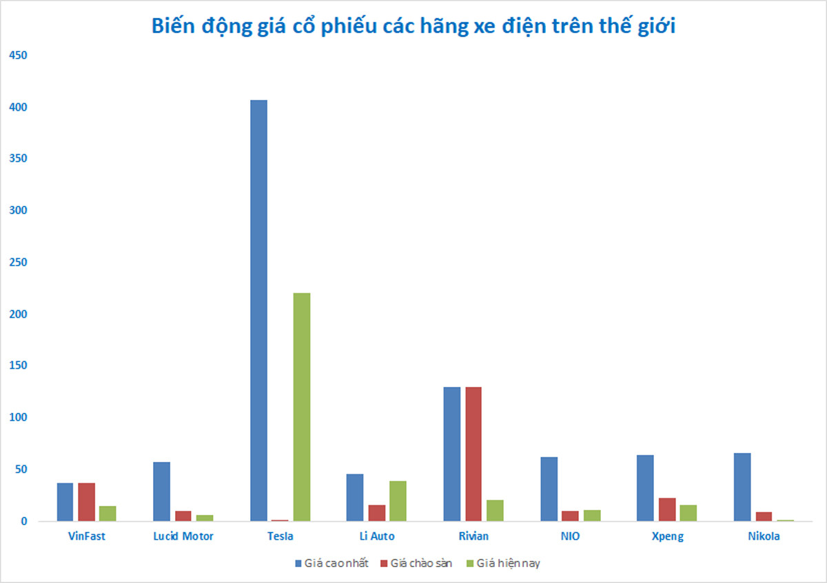 Biến động sốc của cổ phiếu 8 hãng xe điện đang niêm yết tại Mỹ gồm cả Tesla